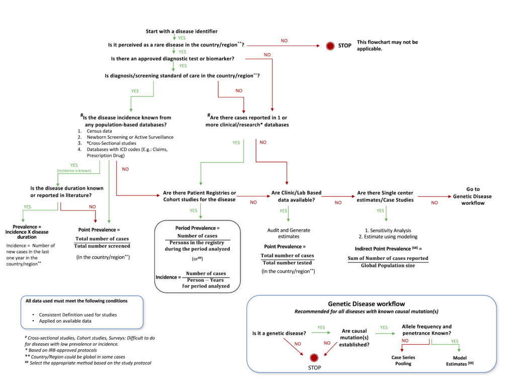 A generalized decision tree or flow chart to aid the selection of an appropriate method for estimating the prevalence of a rare or genetic disease.